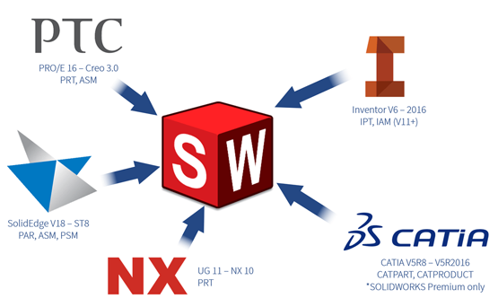 The History of SOLIDWORKS