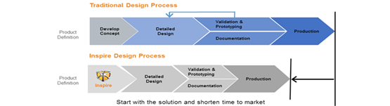 True Simulation Driven Design with solidThinking Inspire