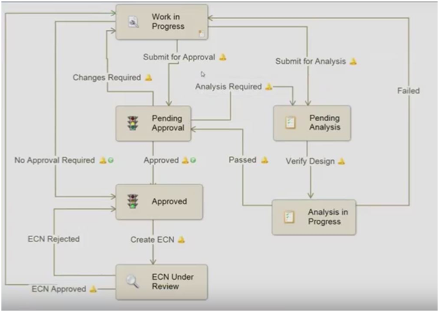 3 Examples of How PDM Workflows Save You Time