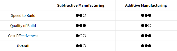 How to Decide Between CNC vs 3D Printing?