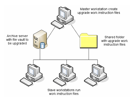 An Important Technical Advisory on Updating SOLIDWORKS PDM